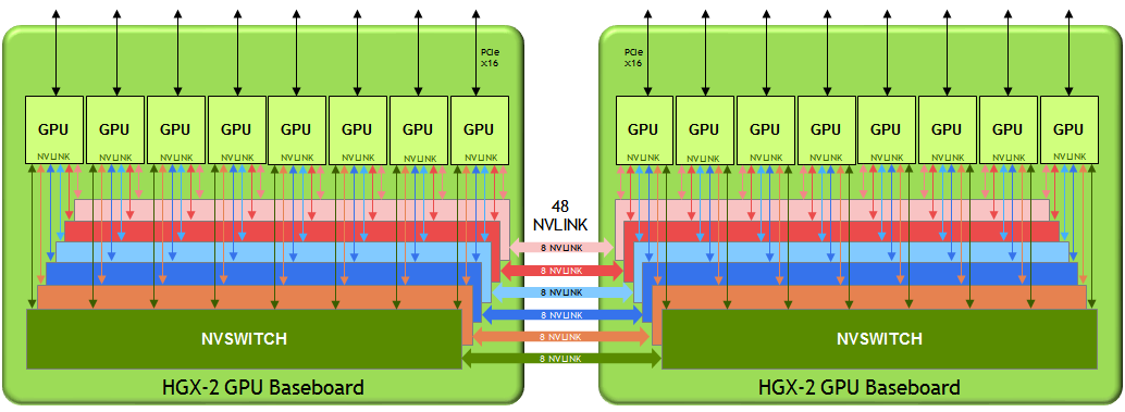 How Are NVIDIA GPUs Interconnected? Topology Evolution from NVSwitch to ...