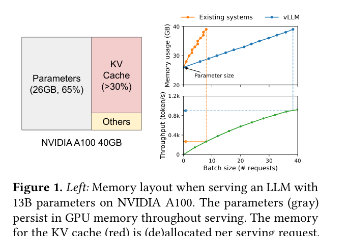 vLLM & PagedAttention: Memory Revolution in LLM Inference | AI Learning ...